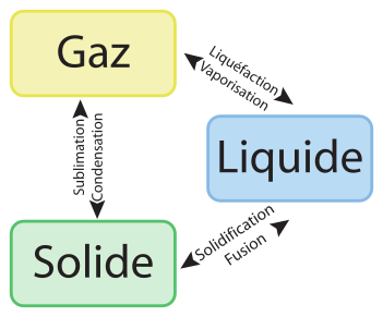 Diagramme des changements d’état