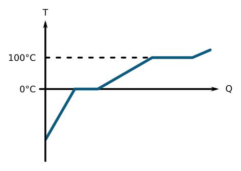 Allure de l'évolution de la température de l'eau en fonction de la quantité de chaleur fournie