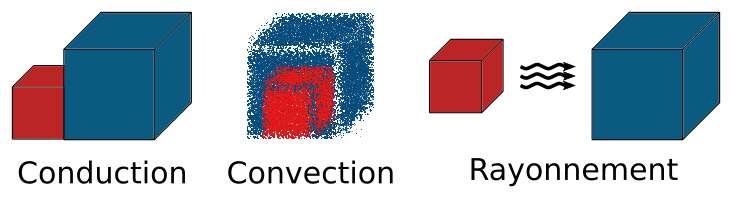 Illustration des différents types de transferts thermiques