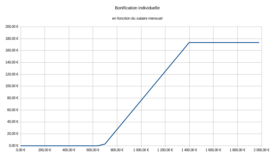 Graphique représentant la variation du montant de la bonification individuelle en euros en fonction du salaire mensuel en euros